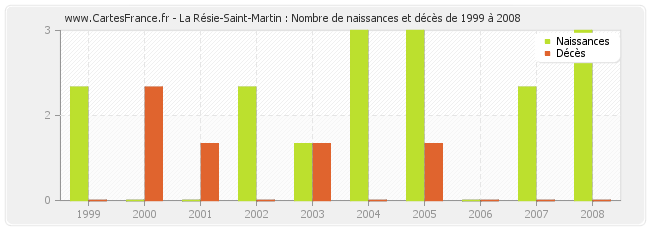La Résie-Saint-Martin : Nombre de naissances et décès de 1999 à 2008